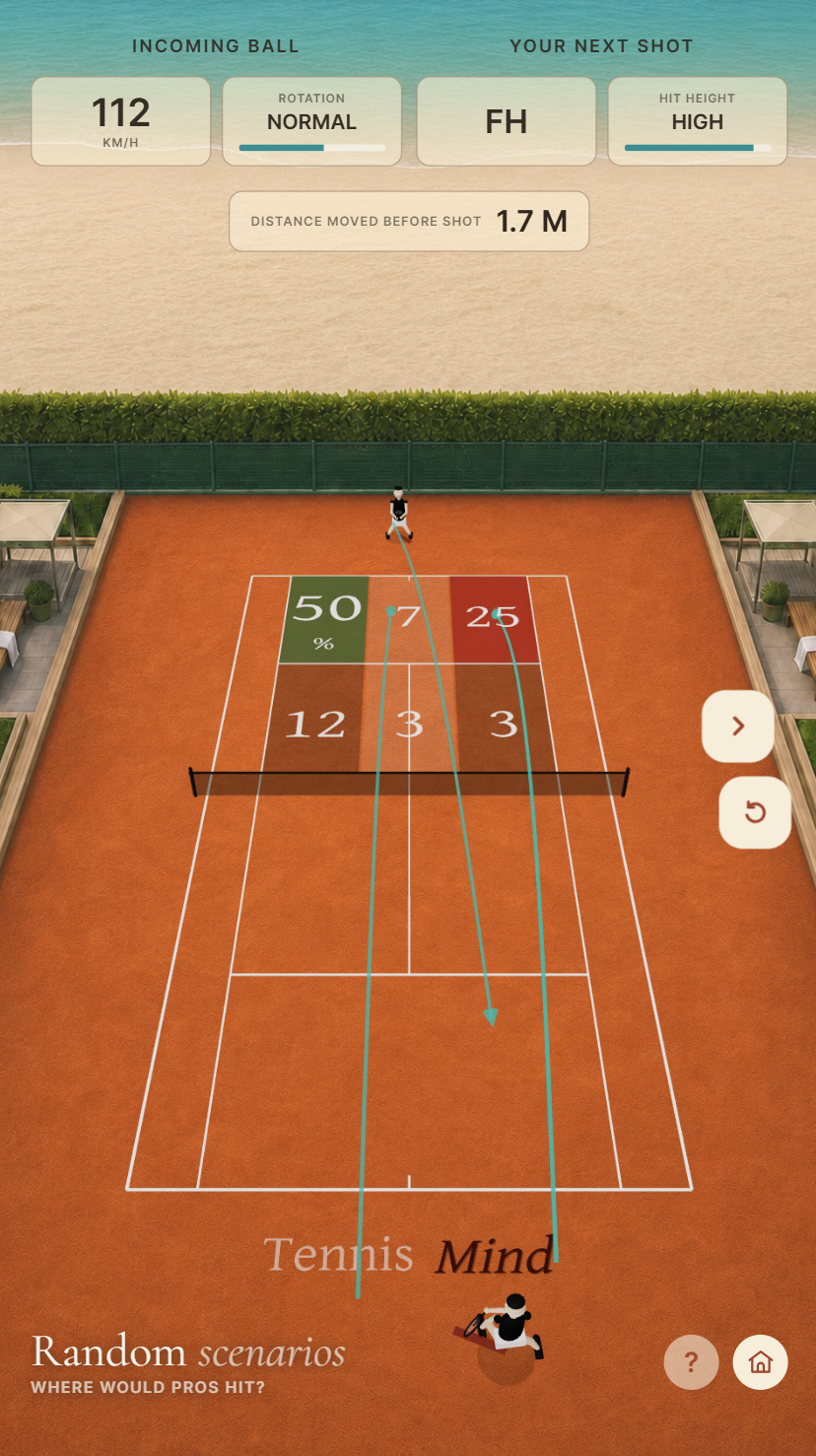 Tennis Mind gameplay on a clay court: six target zones marked with the percentage of the time professionals hit each one